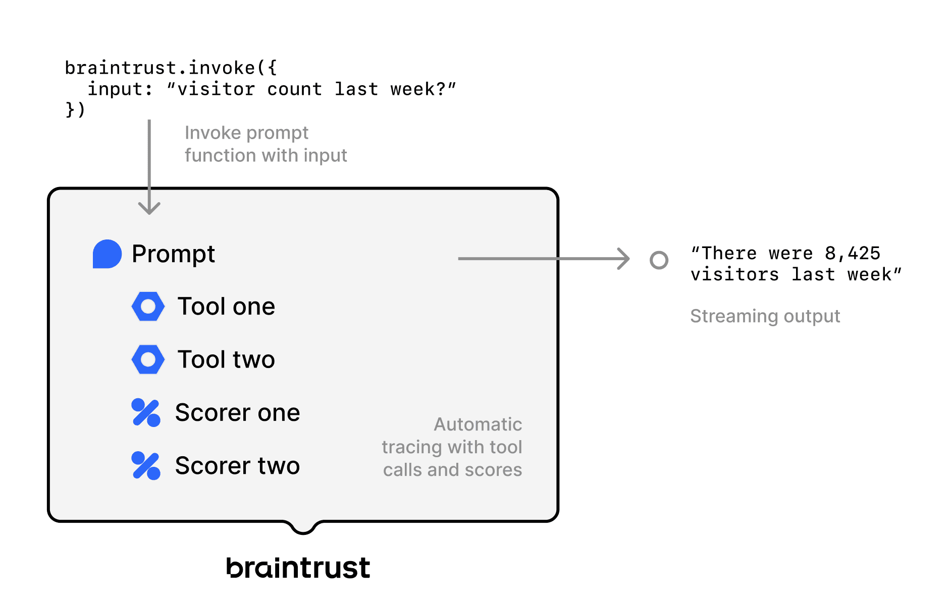 Functions flow