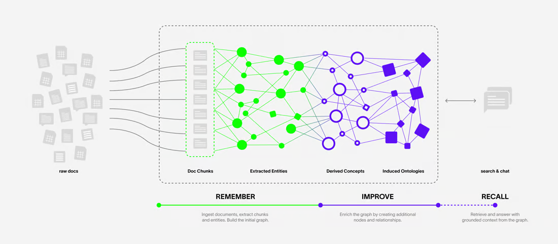 Cognee pipeline turning raw documents into a knowledge graph for search and chat