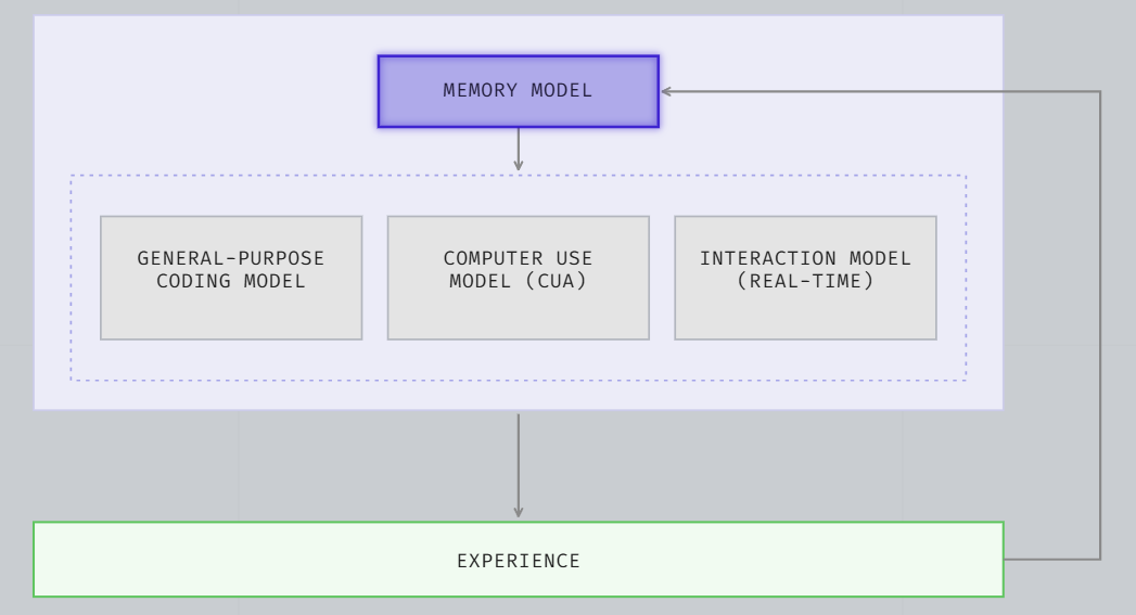 Letta memory model managing context for coding, computer use, and interaction models