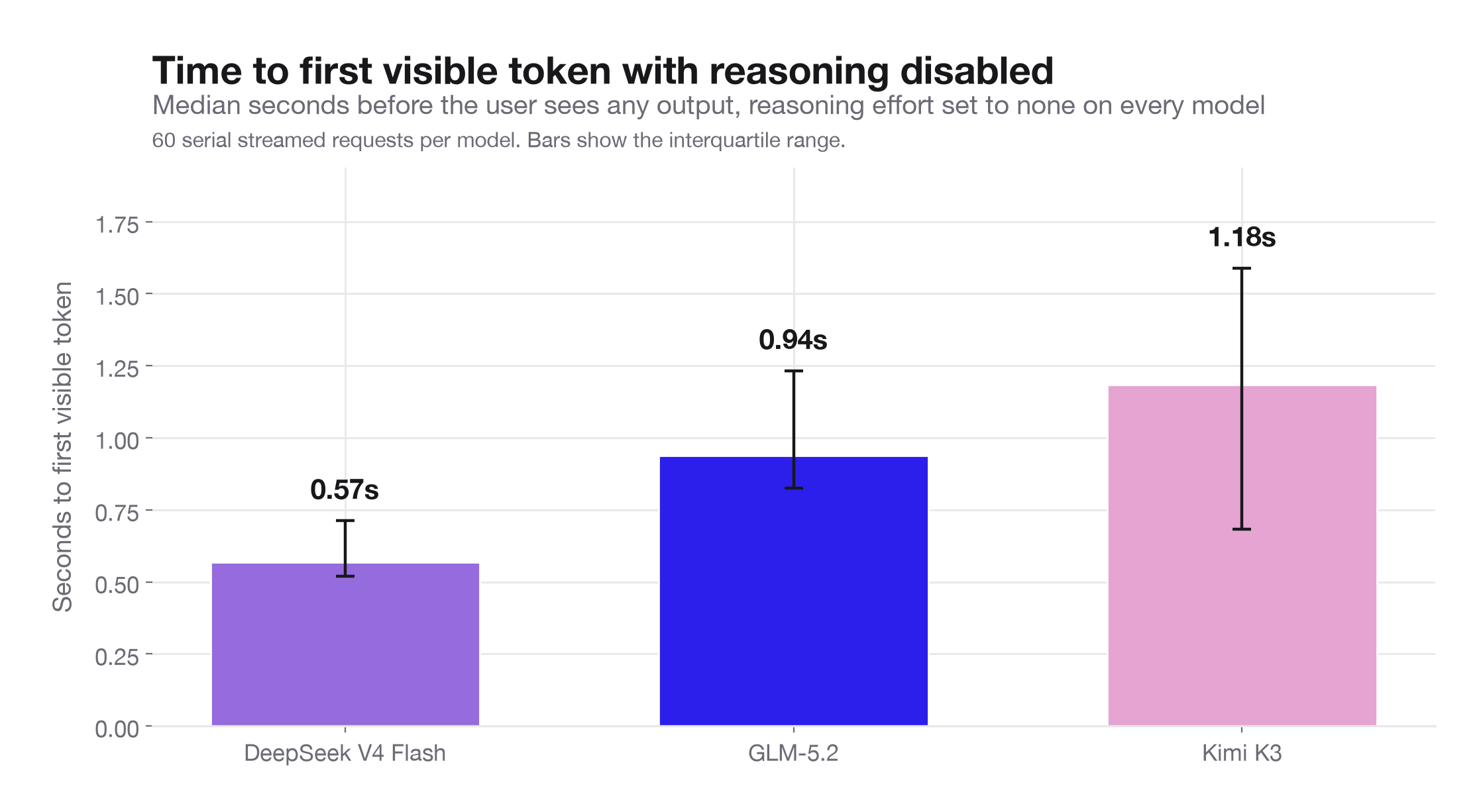 Time to first visible token with reasoning disabled, 0.57 seconds for DeepSeek V4 Flash, 0.94 for GLM-5.2, and 1.18 for Kimi K3