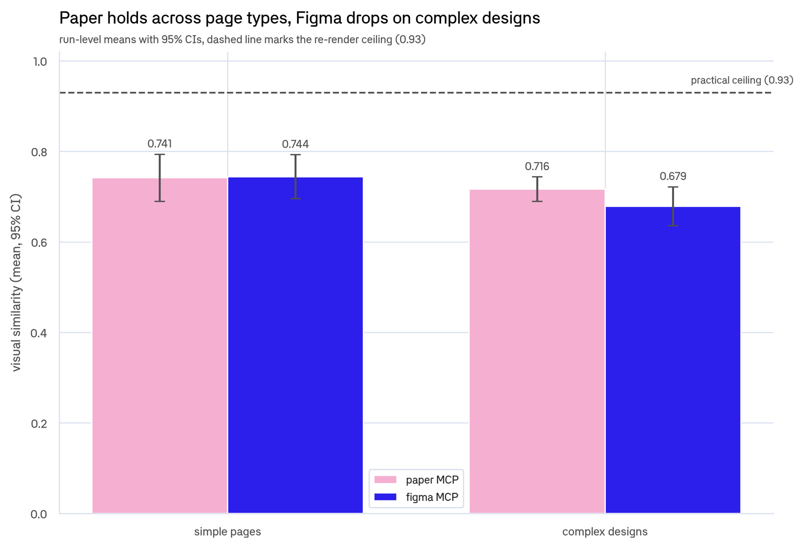 Grouped bar chart: visual similarity for Paper and Figma on simple pages and complex designs. Paper scores 0.741 on simple pages and 0.716 on complex designs. Figma scores 0.744 and 0.679. Error bars overlap on the complex side. A dashed line marks the metric ceiling at 0.93.