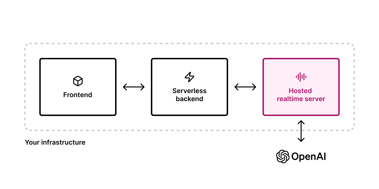 OpenAI infrastructure